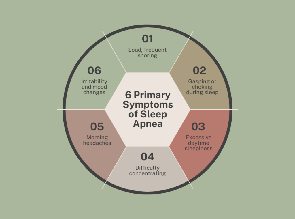 The primary symptoms of sleep apnea